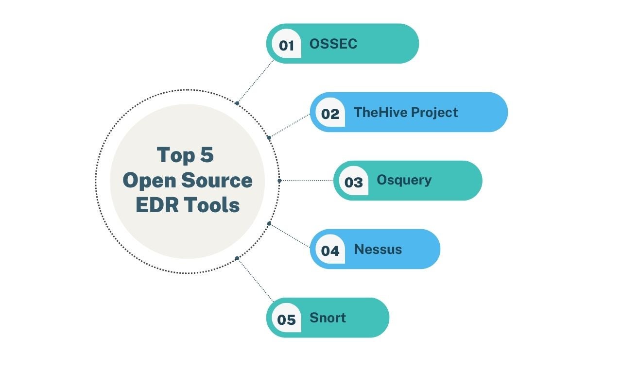 Top 5 Open Source EDR Tools for Enhanced Cybersecurity